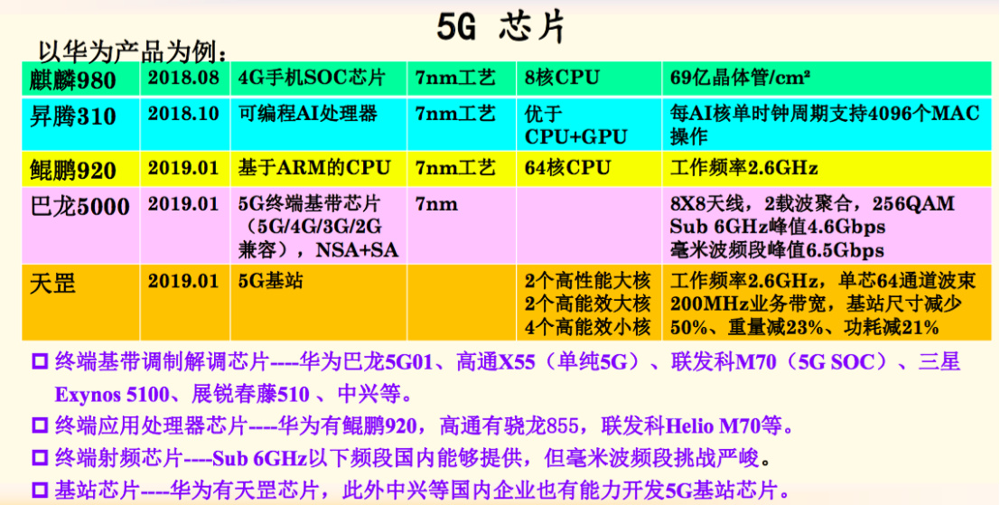 5G芯片