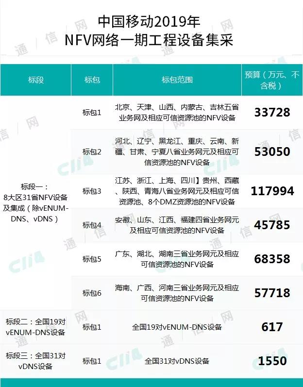 中国移动2019年NFV网络一期工程设备集采